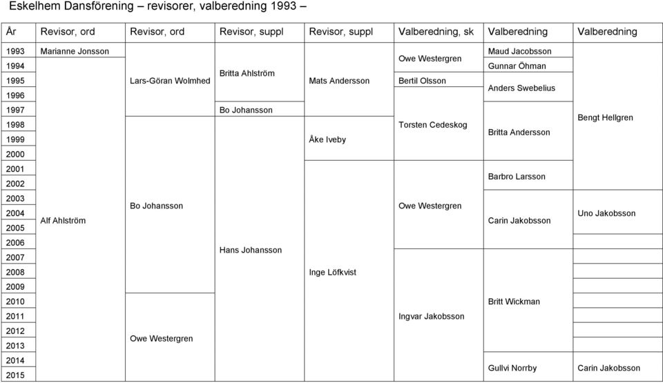 2002 2003 Bo Johansson Owe Westergren 2004 Alf Ahlström 2005 2006 Hans Johansson 2007 2008 Inge Löfkvist 2009 2010 2011 Ingvar Jakobsson 2012 Owe Westergren 2013 2014