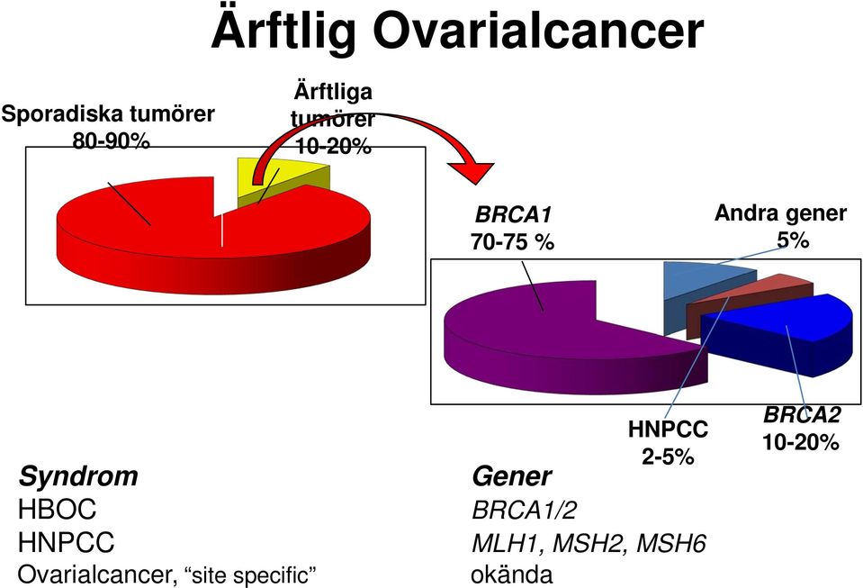 Syndrom HBOC HNPCC Ovarialcancer, site specific