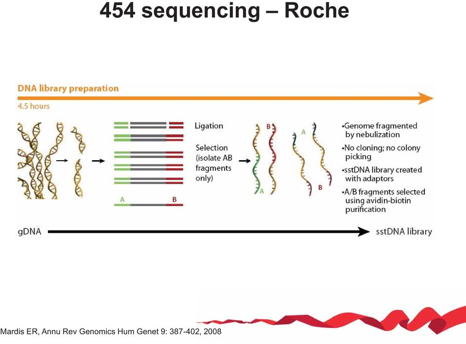 Annu Rev Genomics