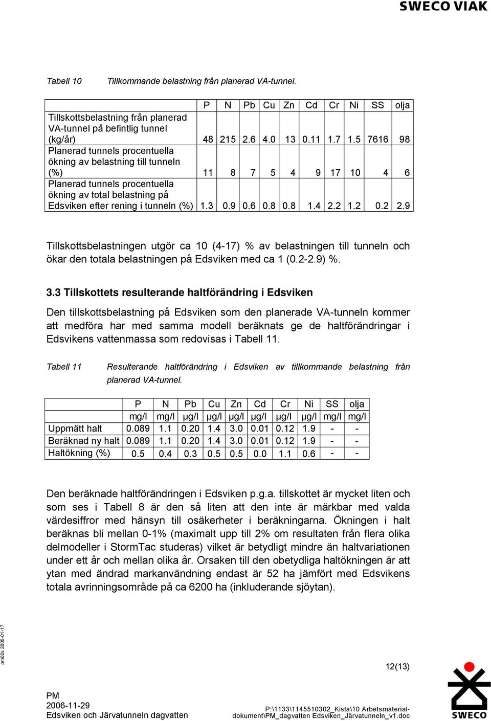 3 0.9 0.6 0.8 0.8 1.4 2.2 1.2 0.2 2.9 Tillskottsbelastningen utgör ca 10 (4-17) % av belastningen till tunneln och ökar den totala belastningen på Edsviken med ca 1 (0.2-2.9) %. 3.