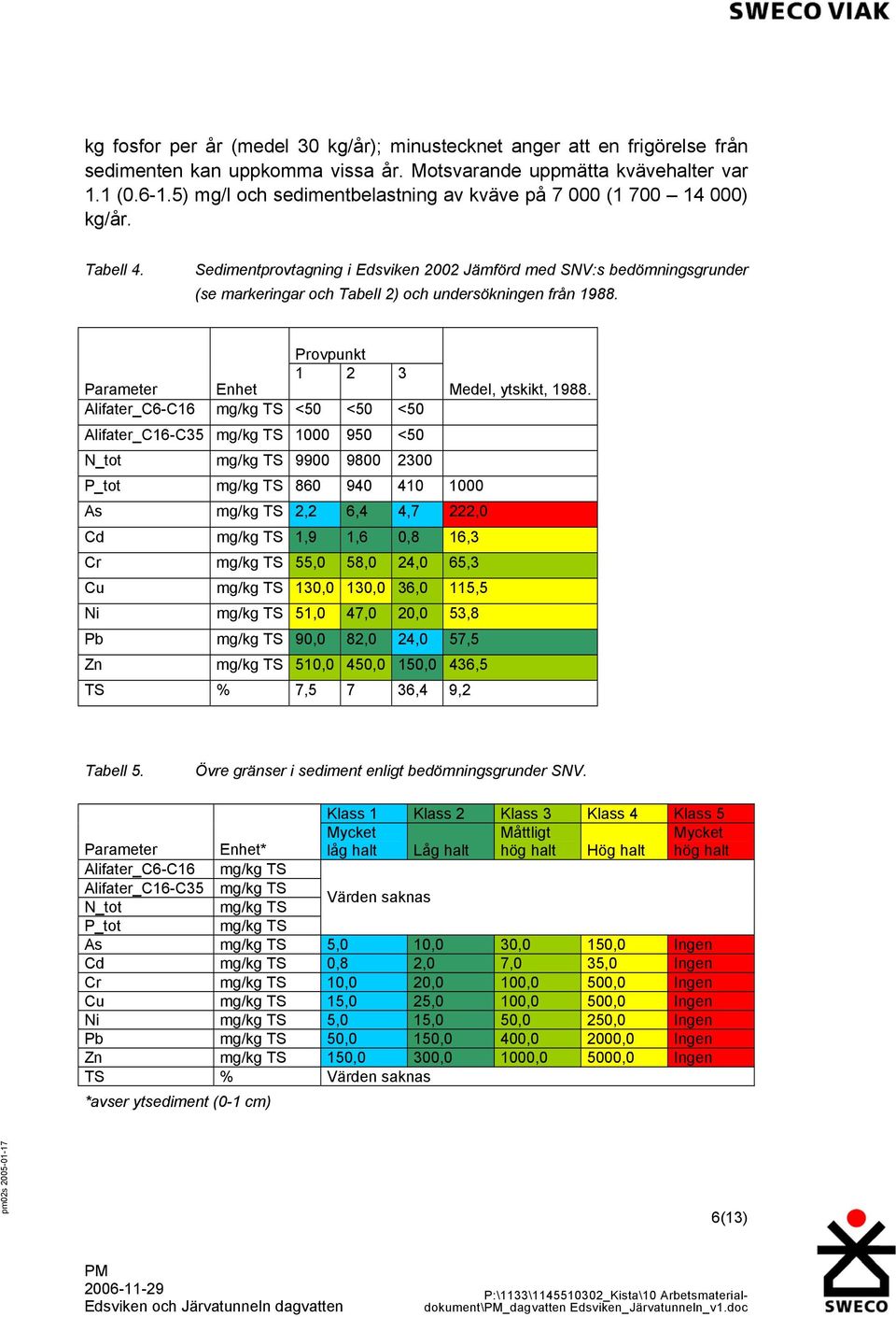Sedimentprovtagning i Edsviken 2002 Jämförd med SNV:s bedömningsgrunder (se markeringar och Tabell 2) och undersökningen från 1988. Provpunkt 1 2 3 Parameter Enhet Medel, ytskikt, 1988.