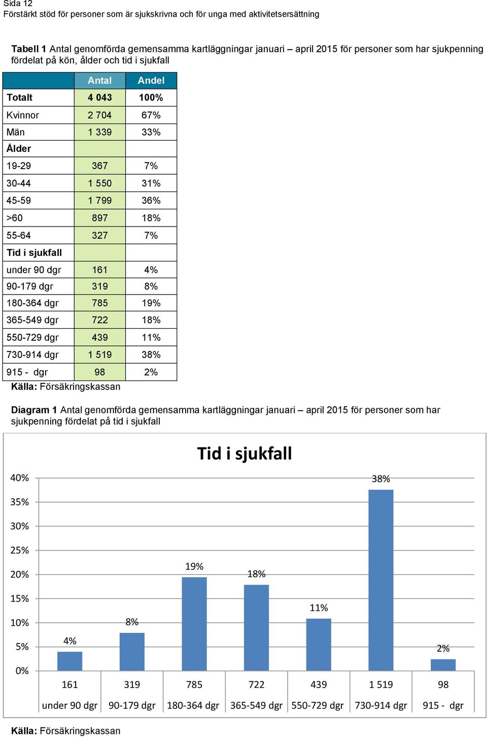 439 11% 730-914 dgr 1 519 38% 915 - dgr 98 2% Källa: Försäkringskassan Diagram 1 Antal genomförda gemensamma kartläggningar januari april 2015 för personer som har sjukpenning fördelat på tid i