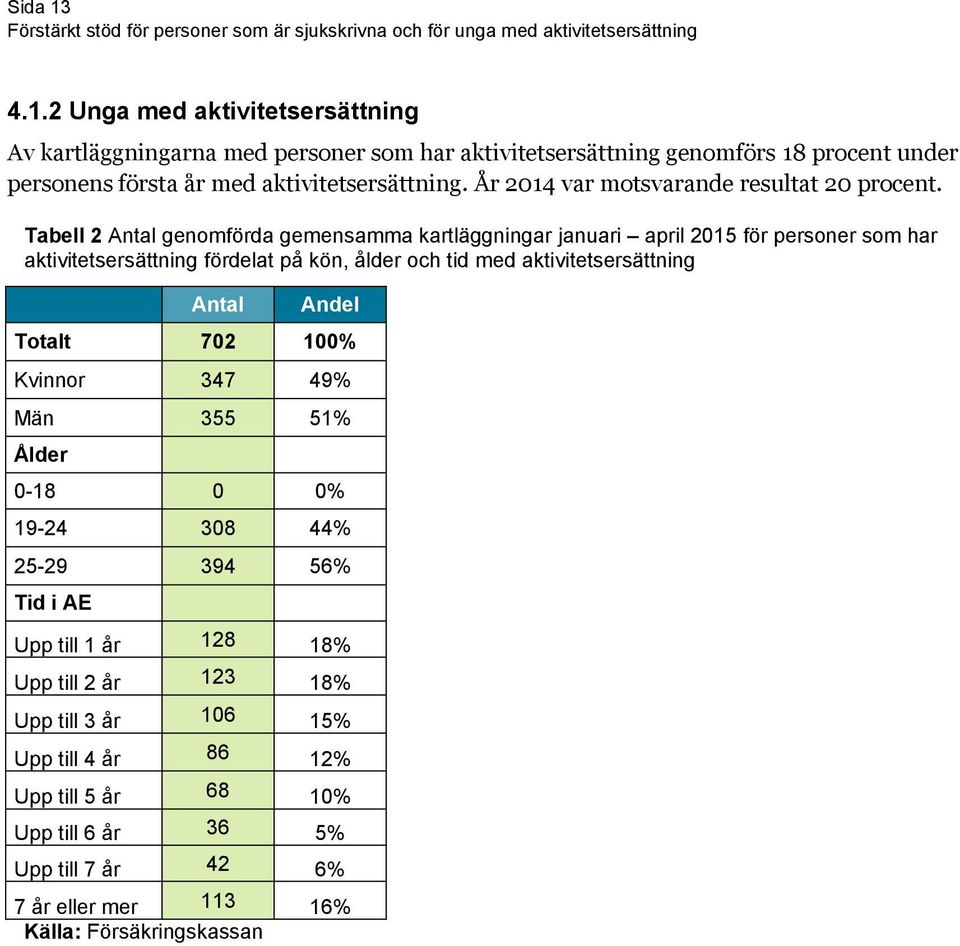 Tabell 2 Antal genomförda gemensamma kartläggningar januari april 2015 för personer som har aktivitetsersättning fördelat på kön, ålder och tid med aktivitetsersättning Antal