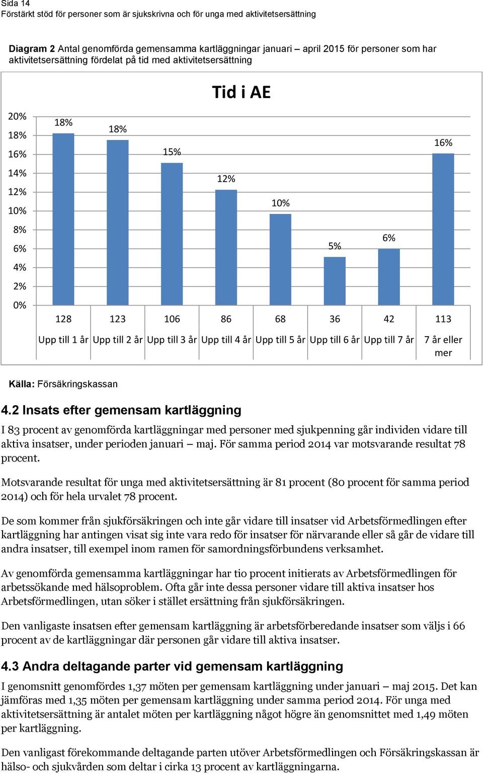 Försäkringskassan 4.2 Insats efter gemensam kartläggning I 83 procent av genomförda kartläggningar med personer med sjukpenning går individen vidare till aktiva insatser, under perioden januari maj.