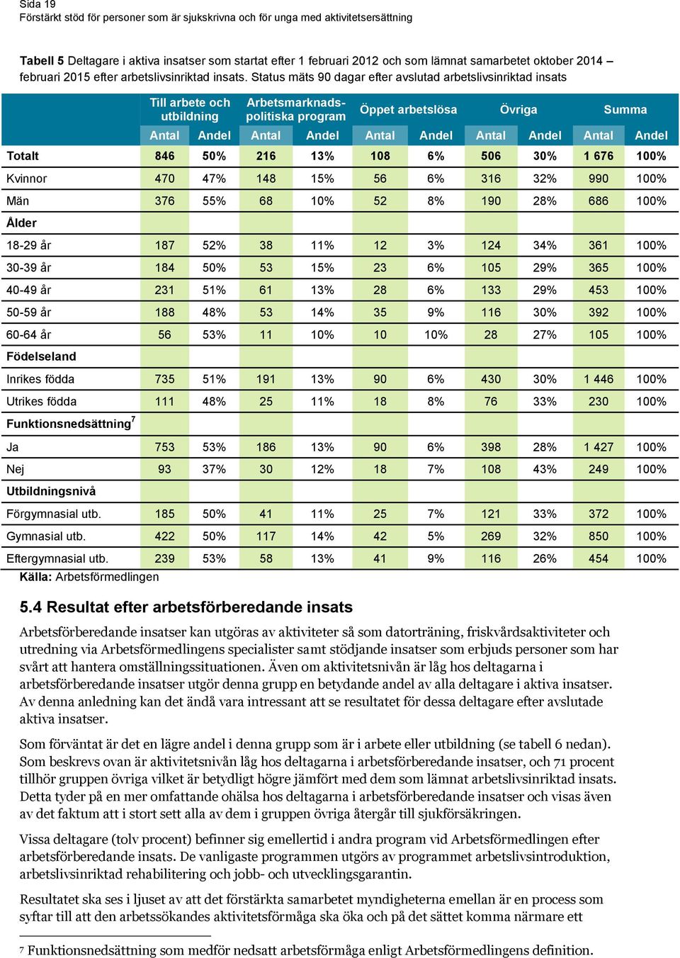 Antal Andel Totalt 846 50% 216 13% 108 6% 506 30% 1 676 100% Kvinnor 470 47% 148 15% 56 6% 316 32% 990 100% Män 376 55% 68 10% 52 8% 190 28% 686 100% Ålder 18-29 år 187 52% 38 11% 12 3% 124 34% 361