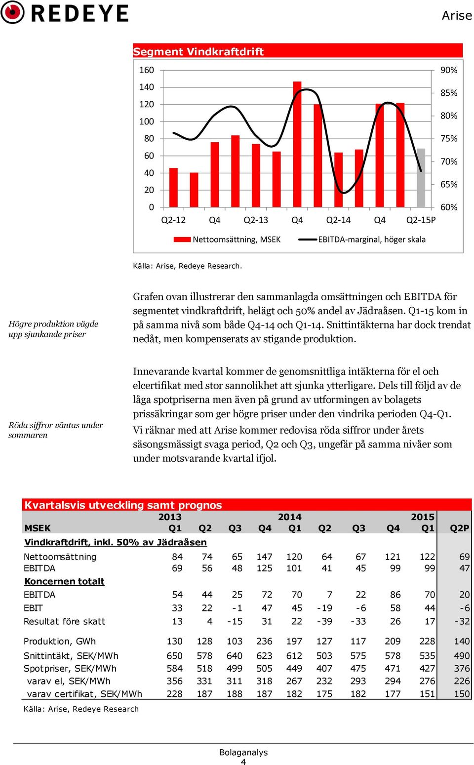 Q1-15 kom in på samma nivå som både Q4-14 och Q1-14. Snittintäkterna har dock trendat nedåt, men kompenserats av stigande produktion.