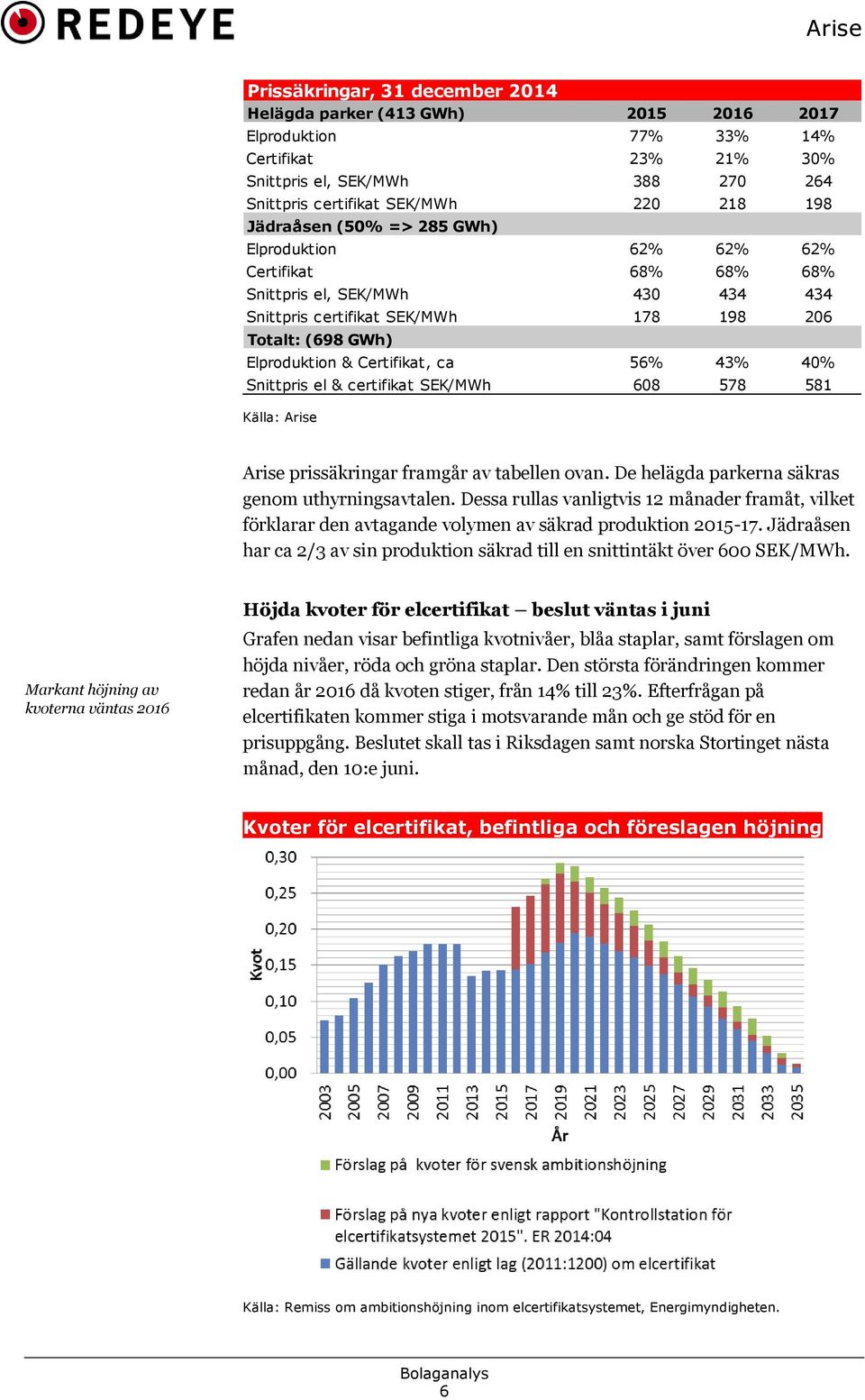 56% 43% 40% Snittpris el & certifikat SEK/MWh 608 578 581 Källa: Arise Arise prissäkringar framgår av tabellen ovan. De helägda parkerna säkras genom uthyrningsavtalen.