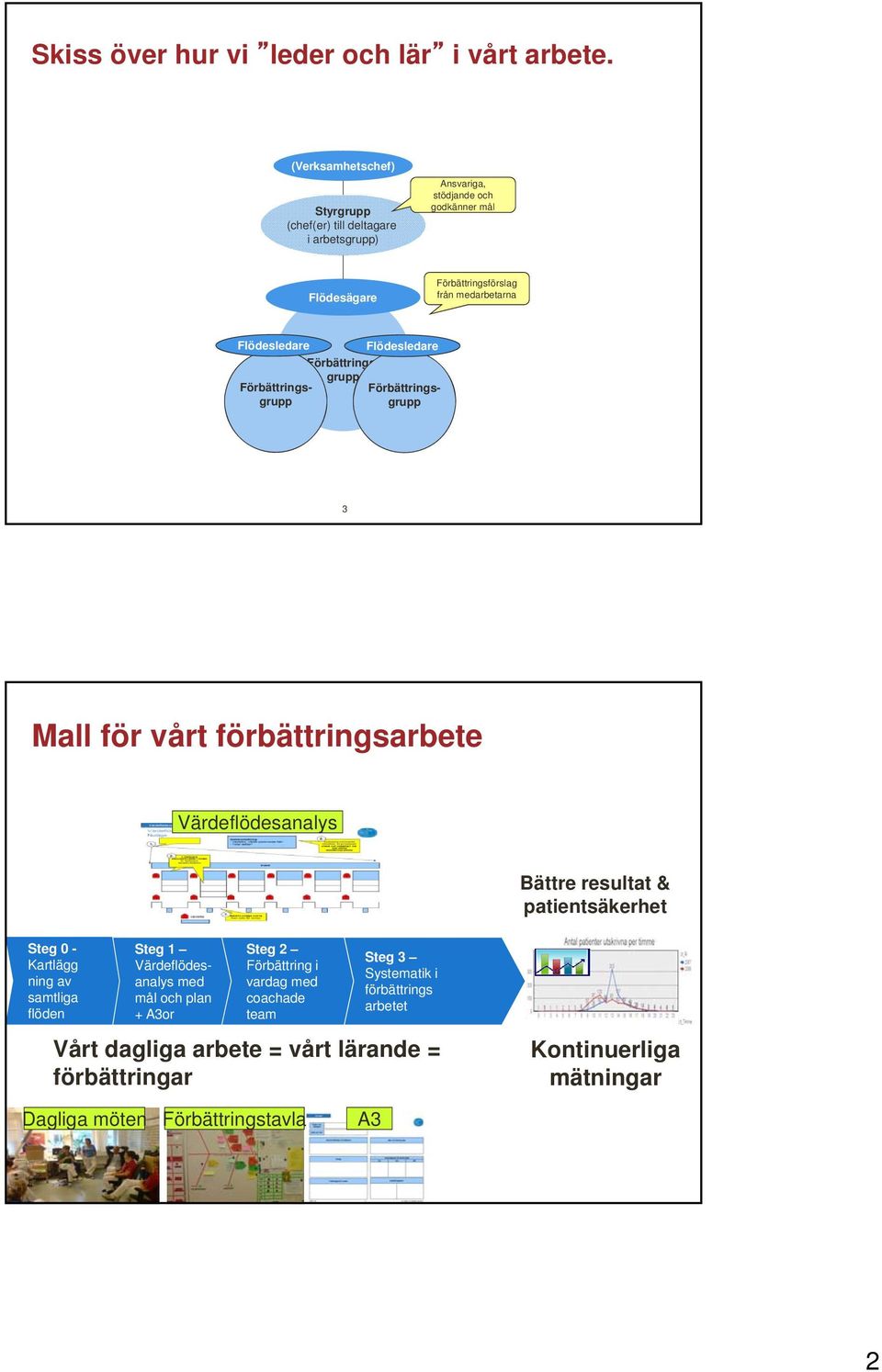 Flödesledare Flödesledare Förbättringsgrupp Förbättringsgrupp Förbättringsgrupp 3 Mall för vårt förbättringsarbete Värdeflödesanalys Bättre resultat &