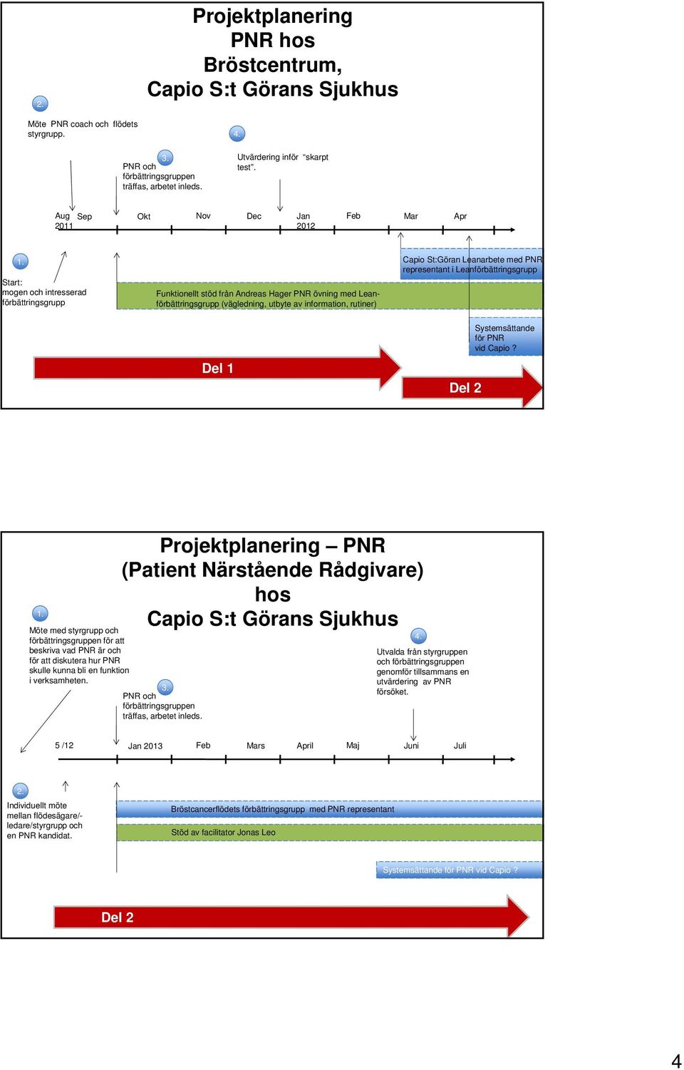 Start: mogen och intresserad förbättringsgrupp Funktionellt stöd från Andreas Hager PNR övning med Leanförbättringsgrupp (vägledning, utbyte av information, rutiner) Capio St:Göran Leanarbete med PNR