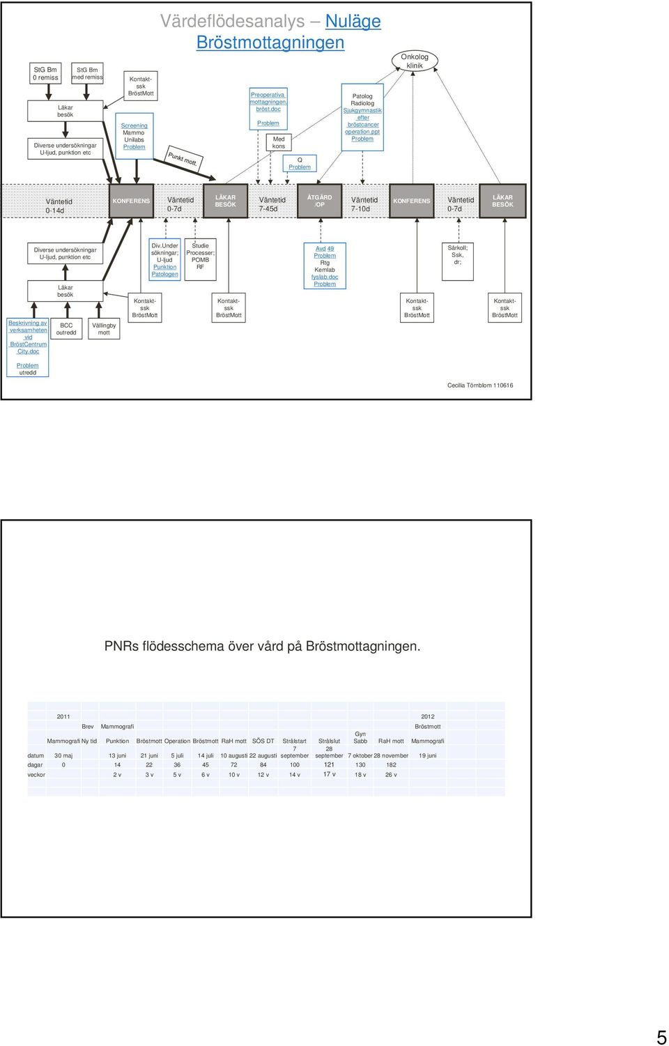 ppt Onkolog klinik 0-14d KONFERENS 0-7d LÄKAR BESÖK 7-45d ÅTGÄRD /OP 7-10d KONFERENS 0-7d LÄKAR BESÖK Beskrivning av verksamheten vid BröstCentrum City.