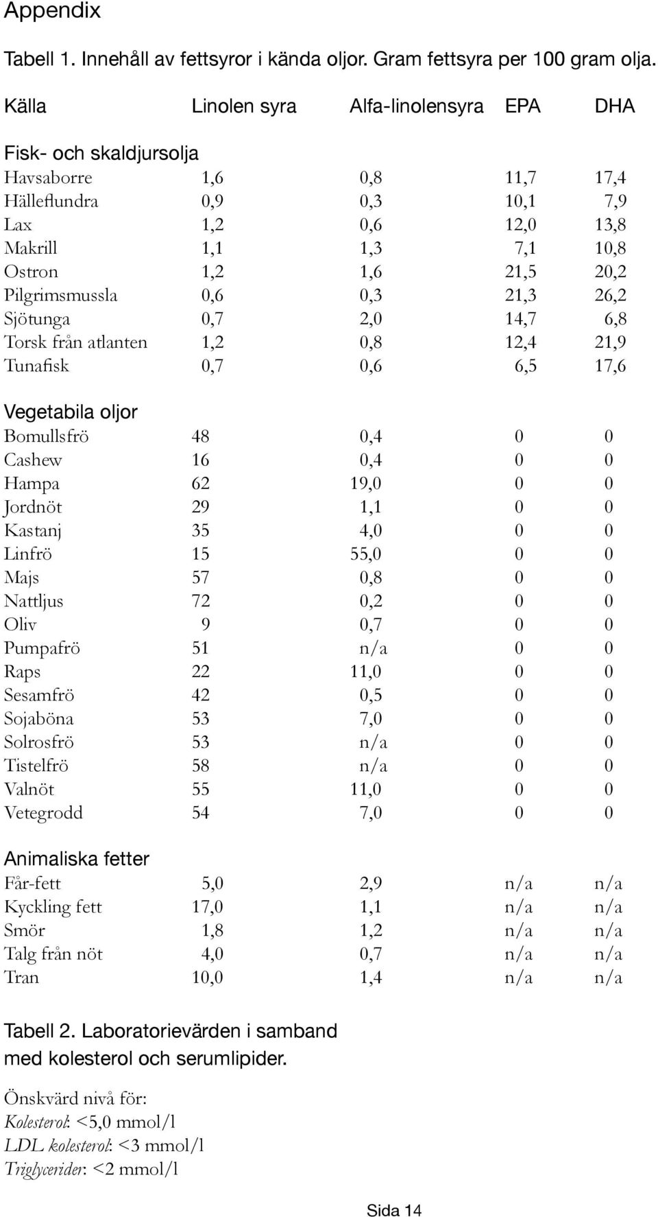 Pilgrimsmussla 0,6 0,3 21,3 26,2 Sjötunga 0,7 2,0 14,7 6,8 Torsk från atlanten 1,2 0,8 12,4 21,9 Tunafisk 0,7 0,6 6,5 17,6 Vegetabila oljor Bomullsfrö 48 0,4 0 0 Cashew 16 0,4 0 0 Hampa 62 19,0 0 0