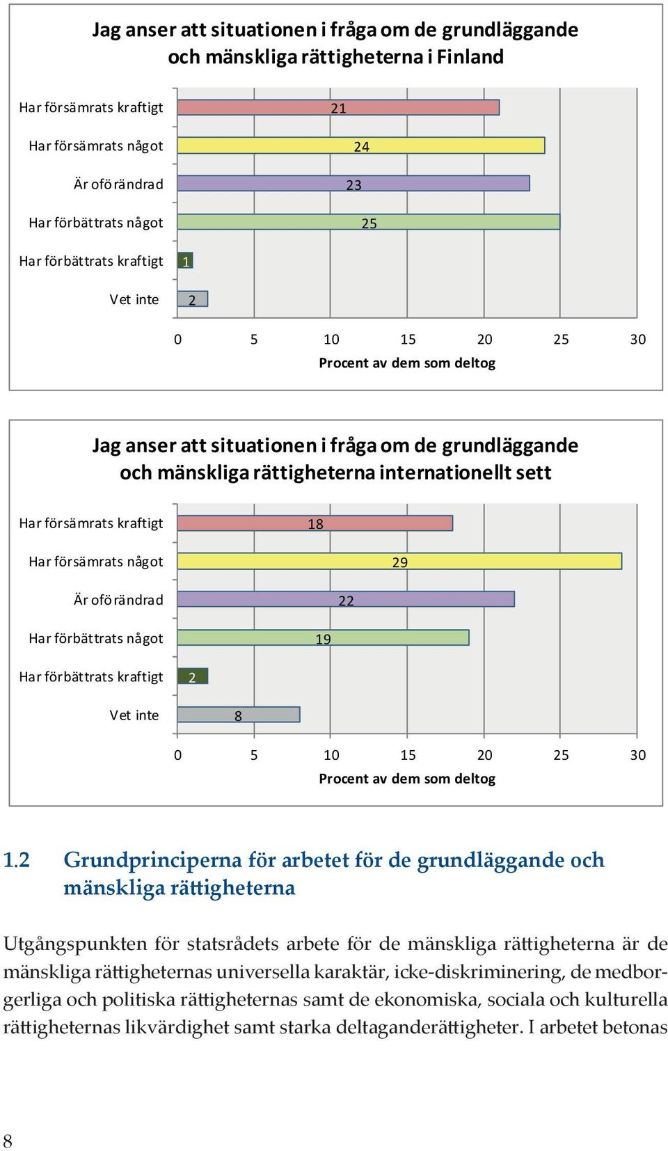 kraftigt 18 Har försämrats något 29 Är oförändrad 22 Har förbättrats något 19 Har förbättrats kraftigt 2 Vet inte 8 0 5 10 15 20 25 30 Procent av dem som deltog 1.