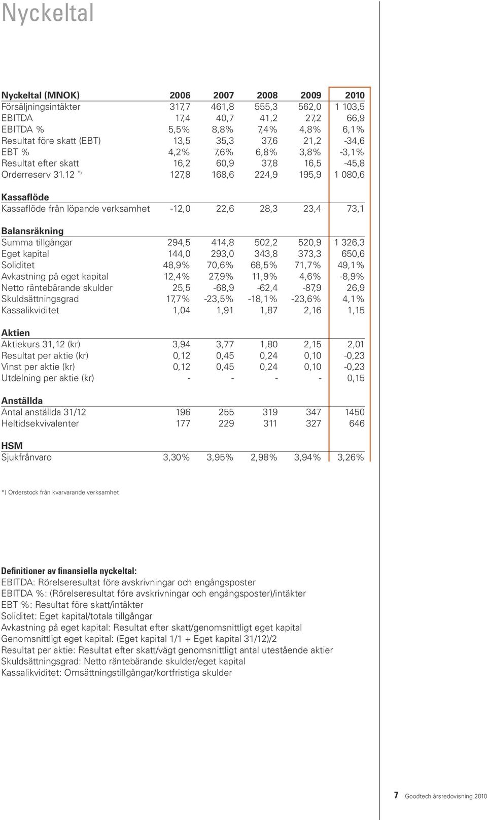 12 *) 127,8 168,6 224,9 195,9 1 080,6 Kassaflöde Kassaflöde från löpande verksamhet -12,0 22,6 28,3 23,4 73,1 Balansräkning Summa tillgångar 294,5 414,8 502,2 520,9 1 326,3 Eget kapital 144,0 293,0