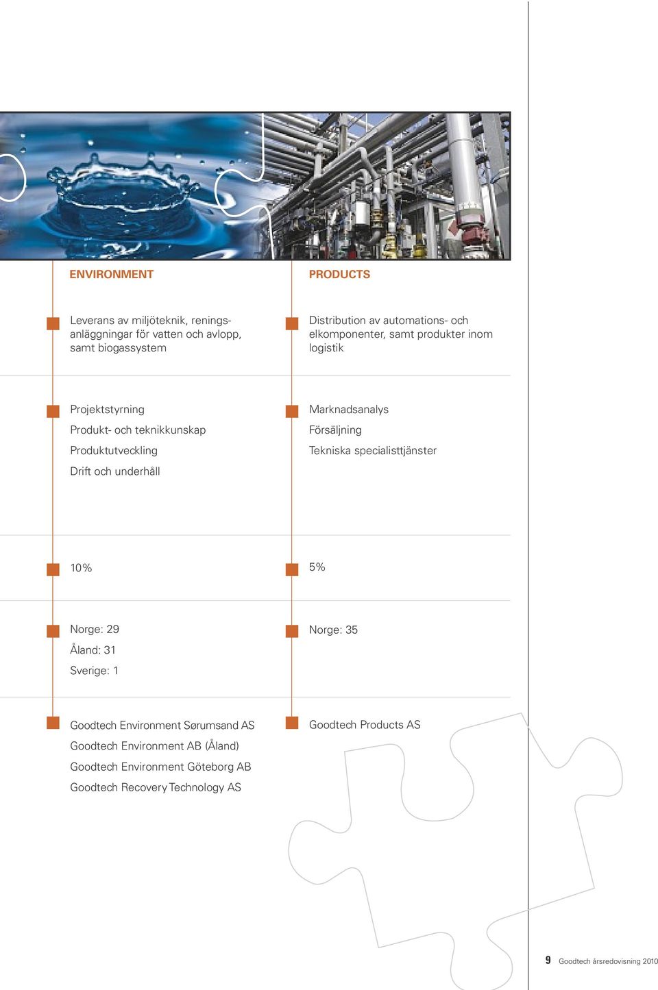 Drift och underhåll Marknadsanalys Försäljning Tekniska specialisttjänster 10% 5% Norge: 29 Åland: 31 Sverige: 1 Norge: 35 Goodtech Environment