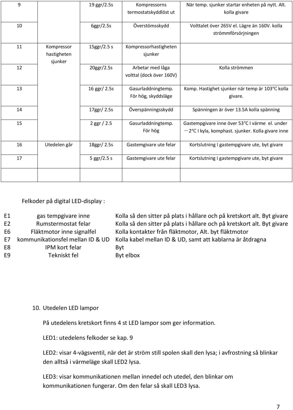 För hög, skyddsläge Kolla strömmen Komp. Hastighet sjunker när temp är 103 kolla givare. 14 17ggr/ 2.5s Överspänningsskydd Spänningen är över 13.5A kolla spänning 15 2 ggr / 2.5 Gasurladdningtemp.