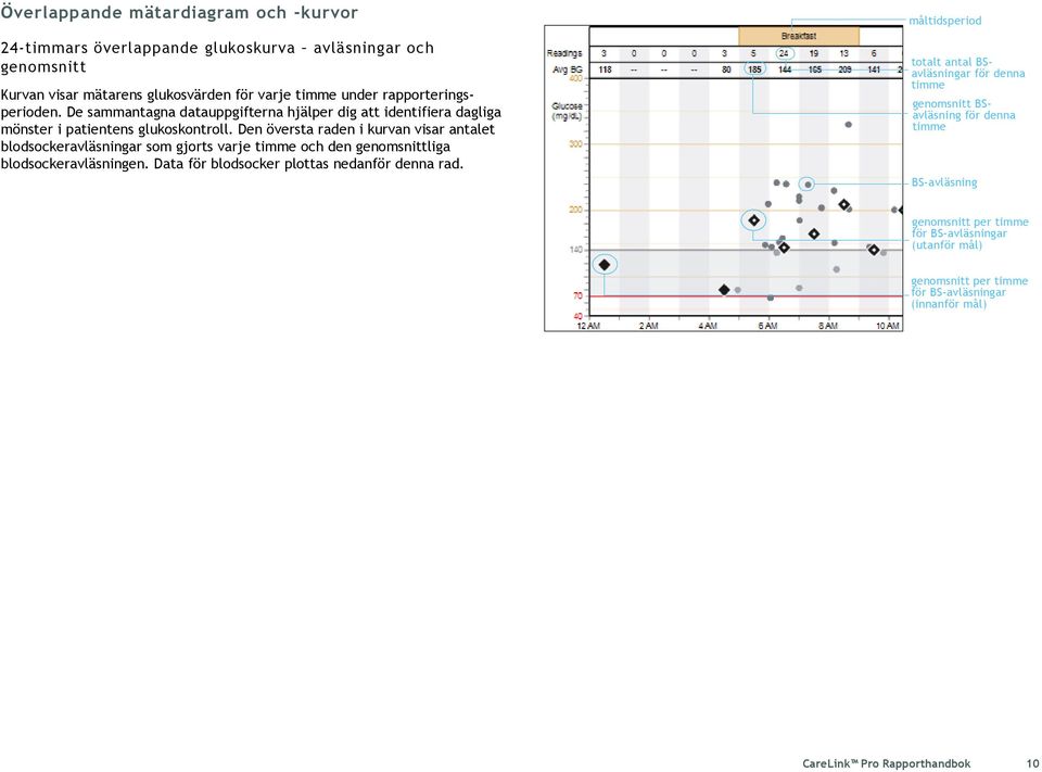 Den översta raden i kurvan visar antalet blodsockeravläsningar som gjorts varje timme och den genomsnittliga blodsockeravläsningen. Data för blodsocker plottas nedanför denna rad.