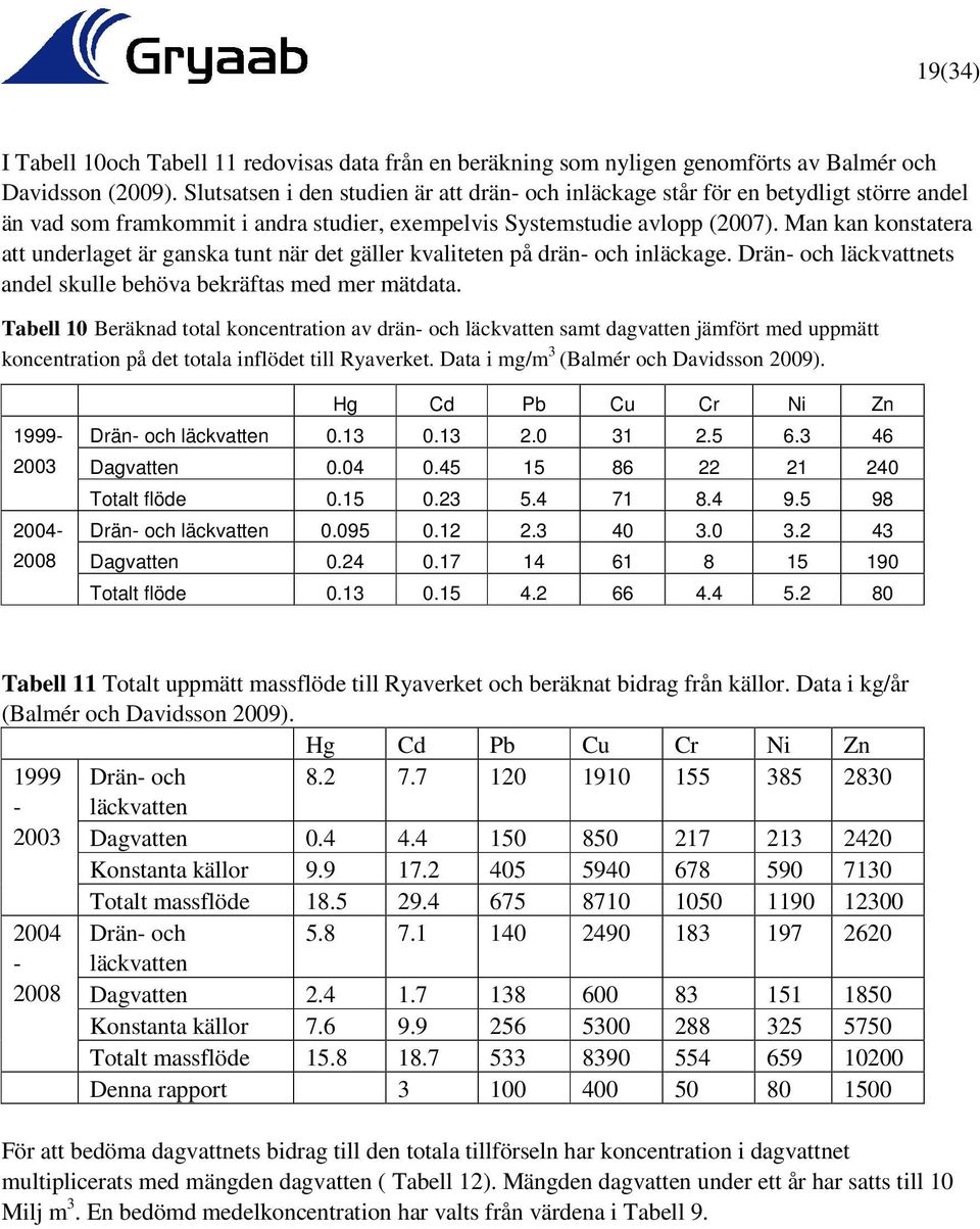 Man kan konstatera att underlaget är ganska tunt när det gäller kvaliteten på drän- och inläckage. Drän- och läckvattnets andel skulle behöva bekräftas med mer mätdata.