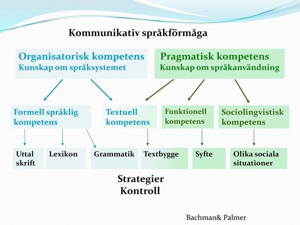 Textuell kompetens Funktionell kompetens Sociolingvistisk kompetens Uttal skrift