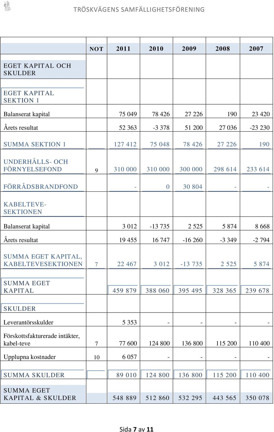 668 Årets resultat 19 455 16 747-16 260-3 349-2 794 SUMMA EGET KAPITAL, KABELTEVESEKTIONEN 7 22 467 3 012-13 735 2 525 5 874 SUMMA EGET KAPITAL 459 879 388 060 395 495 328 365 239 678 SKULDER