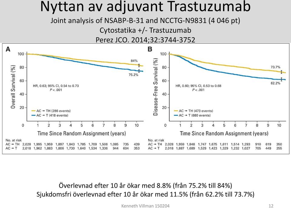 2014;32:3744-3752 Överlevnad efter 10 år ökar med 8.8% (från 75.