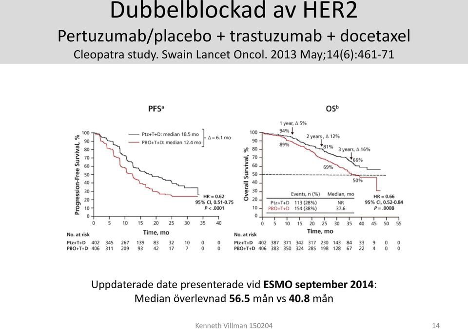 2013 May;14(6):461-71 Uppdaterade date presenterade vid ESMO