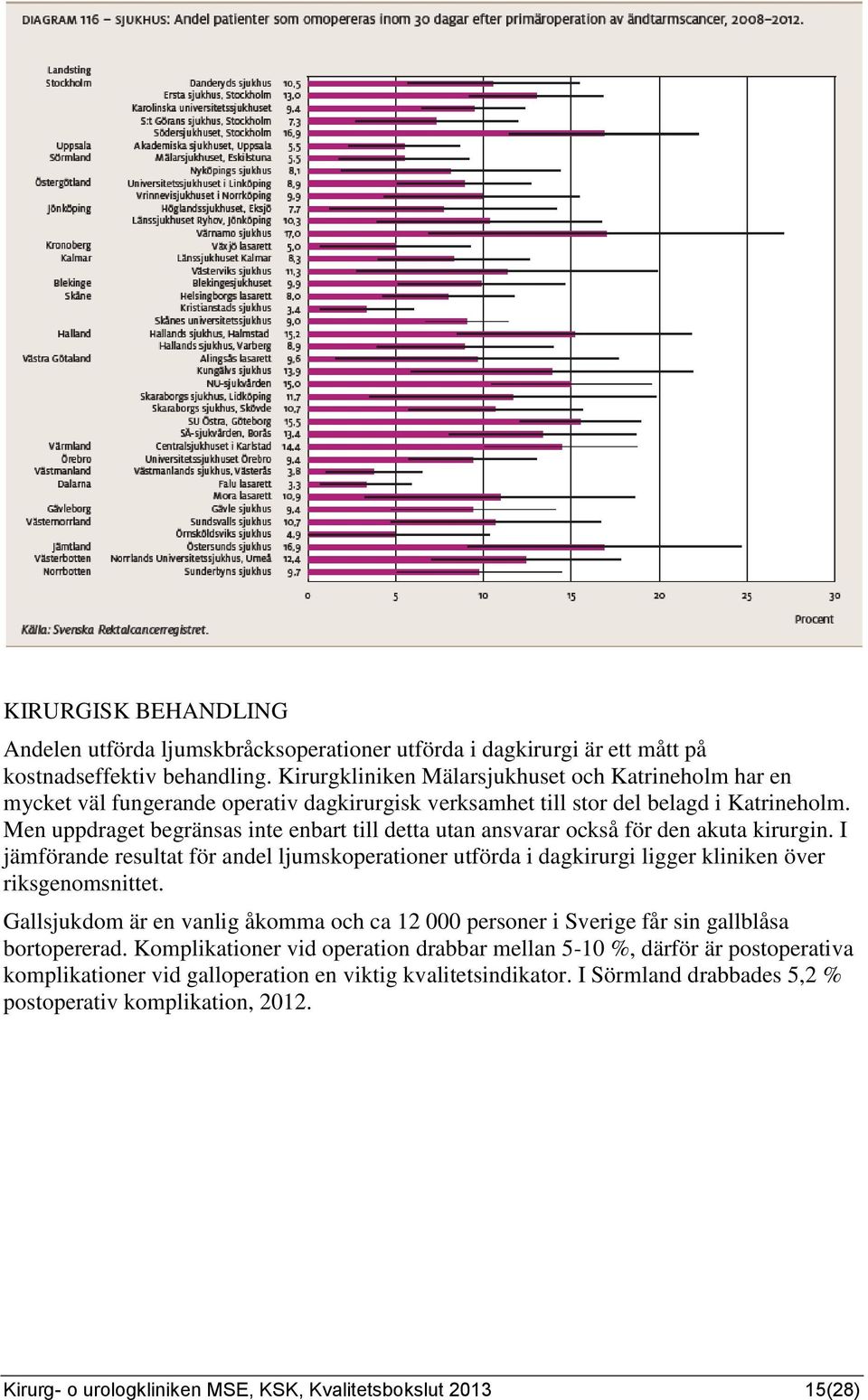 Men uppdraget begränsas inte enbart till detta utan ansvarar också för den akuta kirurgin. I jämförande resultat för andel ljumskoperationer utförda i dagkirurgi ligger kliniken över riksgenomsnittet.