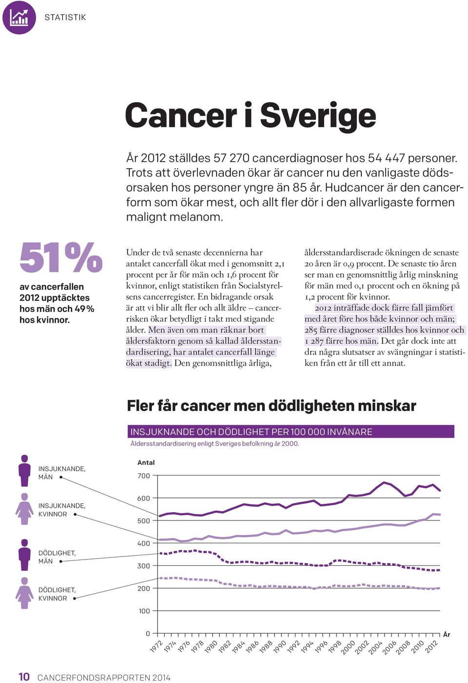 Under de två senaste decennierna har antalet cancerfall ökat med i genomsnitt 2,1 procent per år för män och 1,6 procent för kvinnor, enligt statistiken från Socialstyrelsens cancerregister.