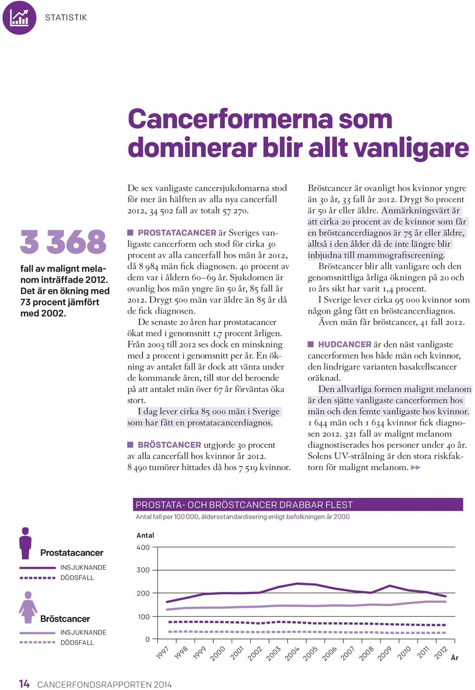 600 PROSTATACANCER är Sveriges vanligaste cancerform och stod 500 för cirka 30 procent av alla cancerfall hos män år 2012, då 8 984 män fick diagnosen. 400 procent av dem var i åldern 60 69 år.