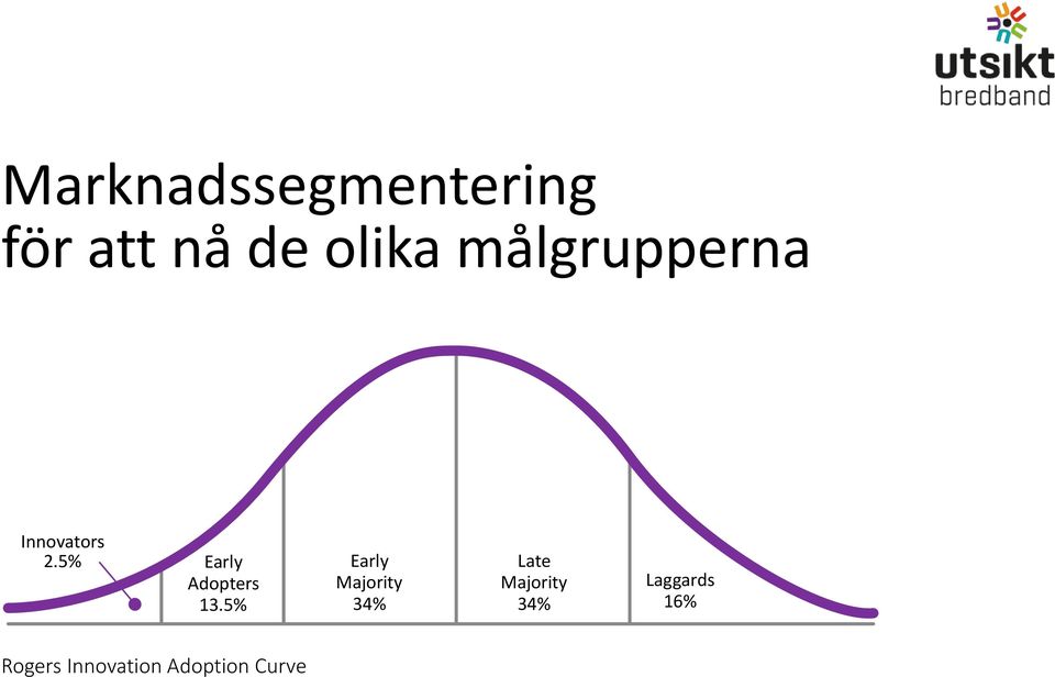 5% Early Adopters 13.
