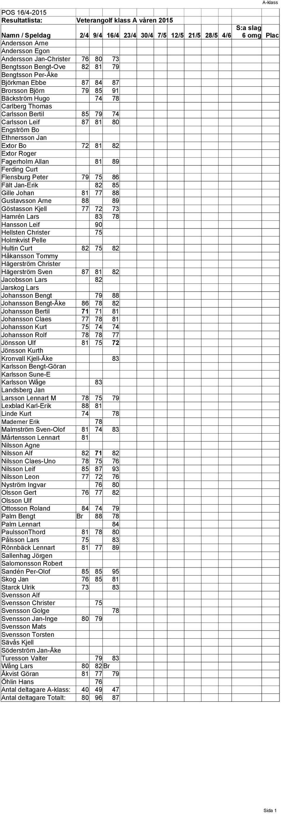 Extor Roger Fagerholm Allan 81 89 Ferding Curt Flensburg Peter 79 75 86 Fält Jan-Erik 82 85 Gille Johan 81 77 88 Gustavsson Arne 88 89 Göstasson Kjell 77 72 73 Hamrén Lars 83 78 Hansson Leif 90