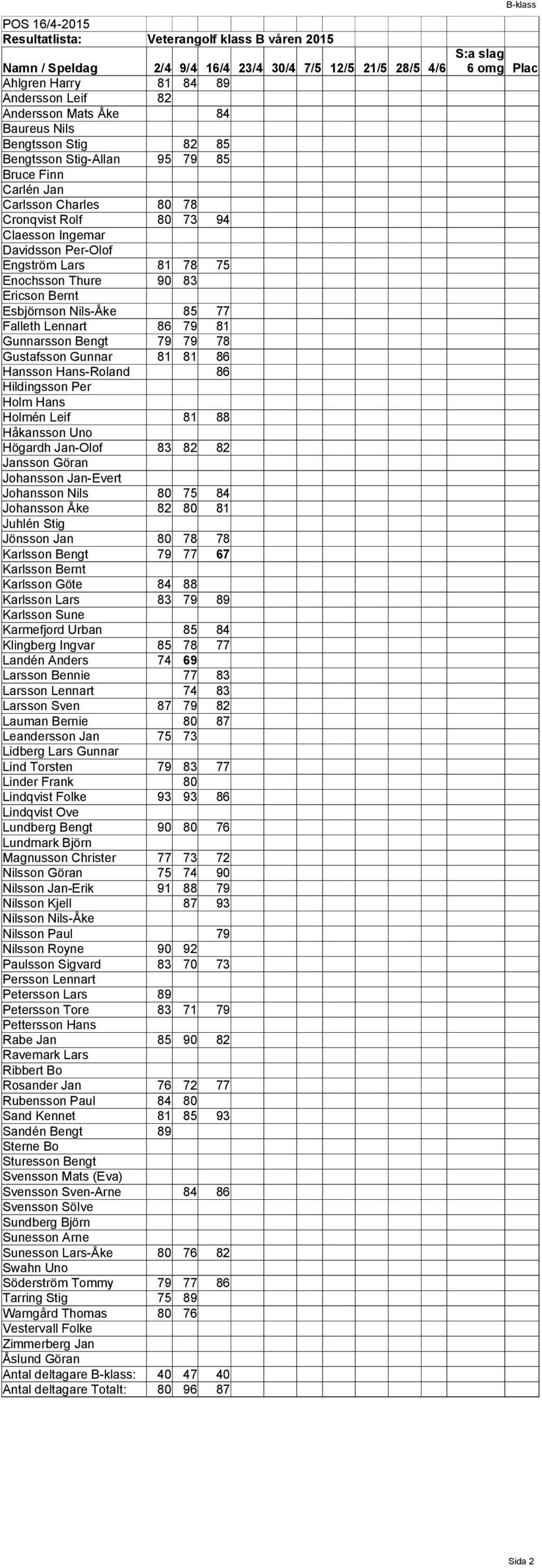 Esbjörnson Nils-Åke 85 77 Falleth Lennart 86 79 81 Gunnarsson Bengt 79 79 78 Gustafsson Gunnar 81 81 86 Hansson Hans-Roland 86 Hildingsson Per Holm Hans Holmén Leif 81 88 Håkansson Uno Högardh