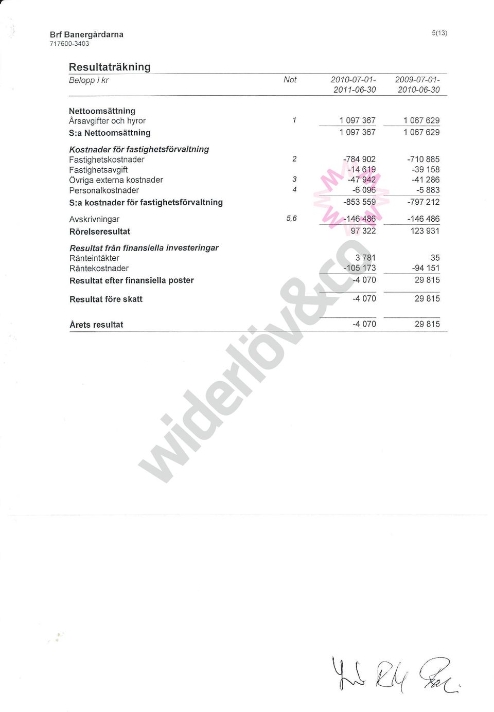 Resultat fån finansiella investeingar Ränteintäkter Räntekostnader Resultat efter finansiella poster Resultal före skaft 5,6 1 097 367 1 067 629 1 097 367 1 067 629-784 902-14 619 47