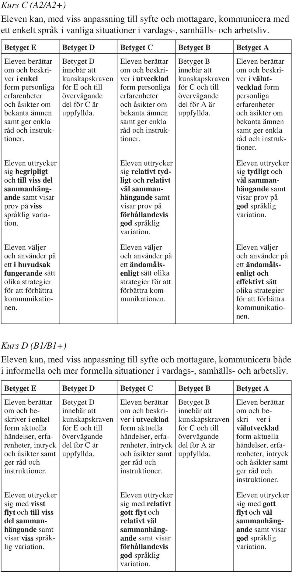 för E till om beskriver i utvecklad form personliga erfarenheter åsikter om bekanta ämnen samt ger enkla råd.