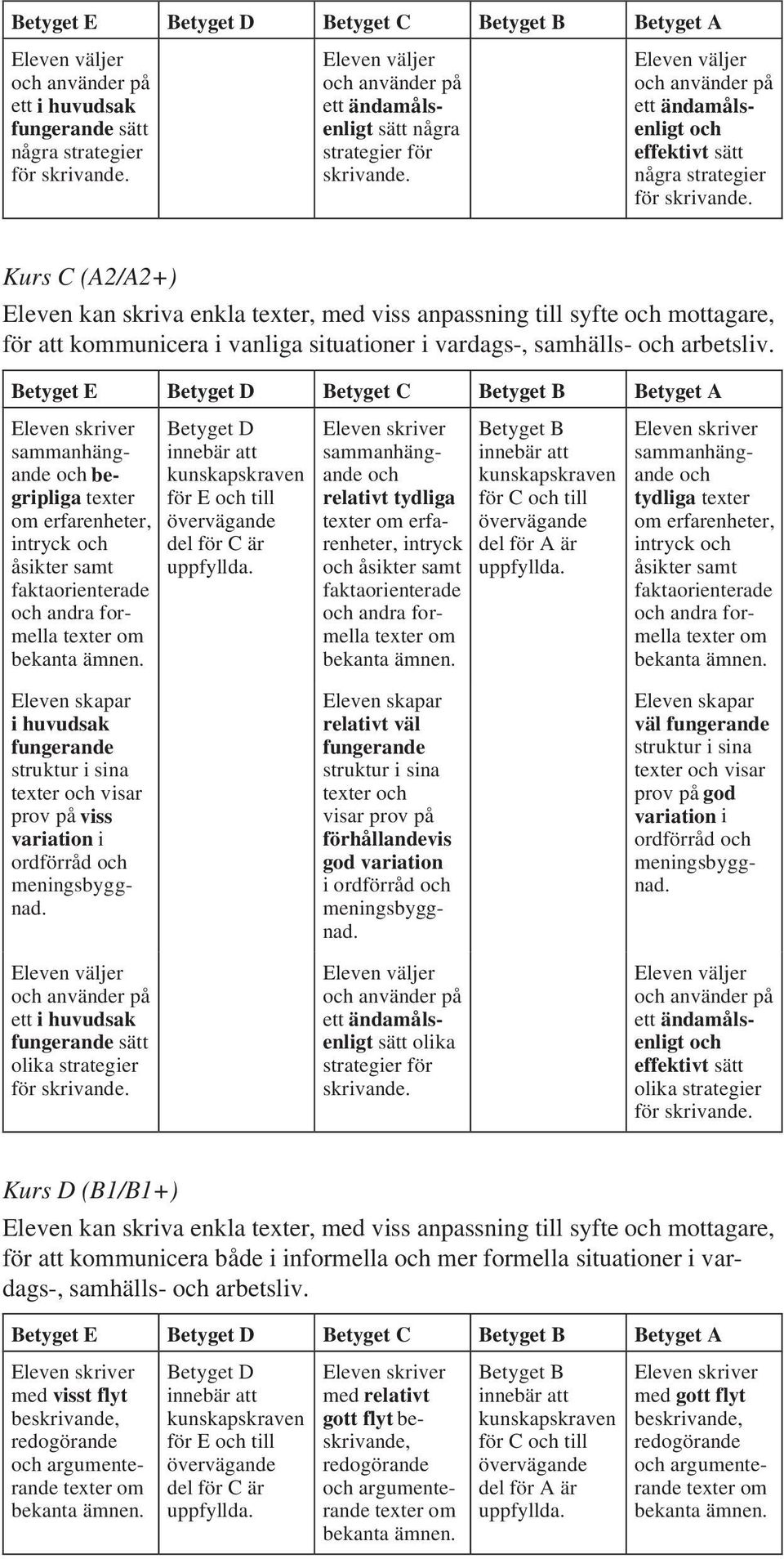 Betyget E Betyget C Betyget A sammanhängande begripliga om erfarenheter, intryck åsikter samt andra formella om bekanta ämnen.