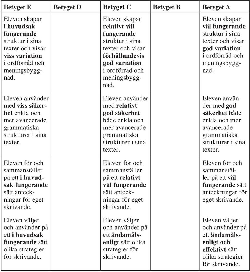 Eleven för sammanställer på sätt anteckningar för eget skrivande. för skrivande. Eleven använder med relativt god säkerhet både enkla mer ancerade grammatiska strukturer i sina.