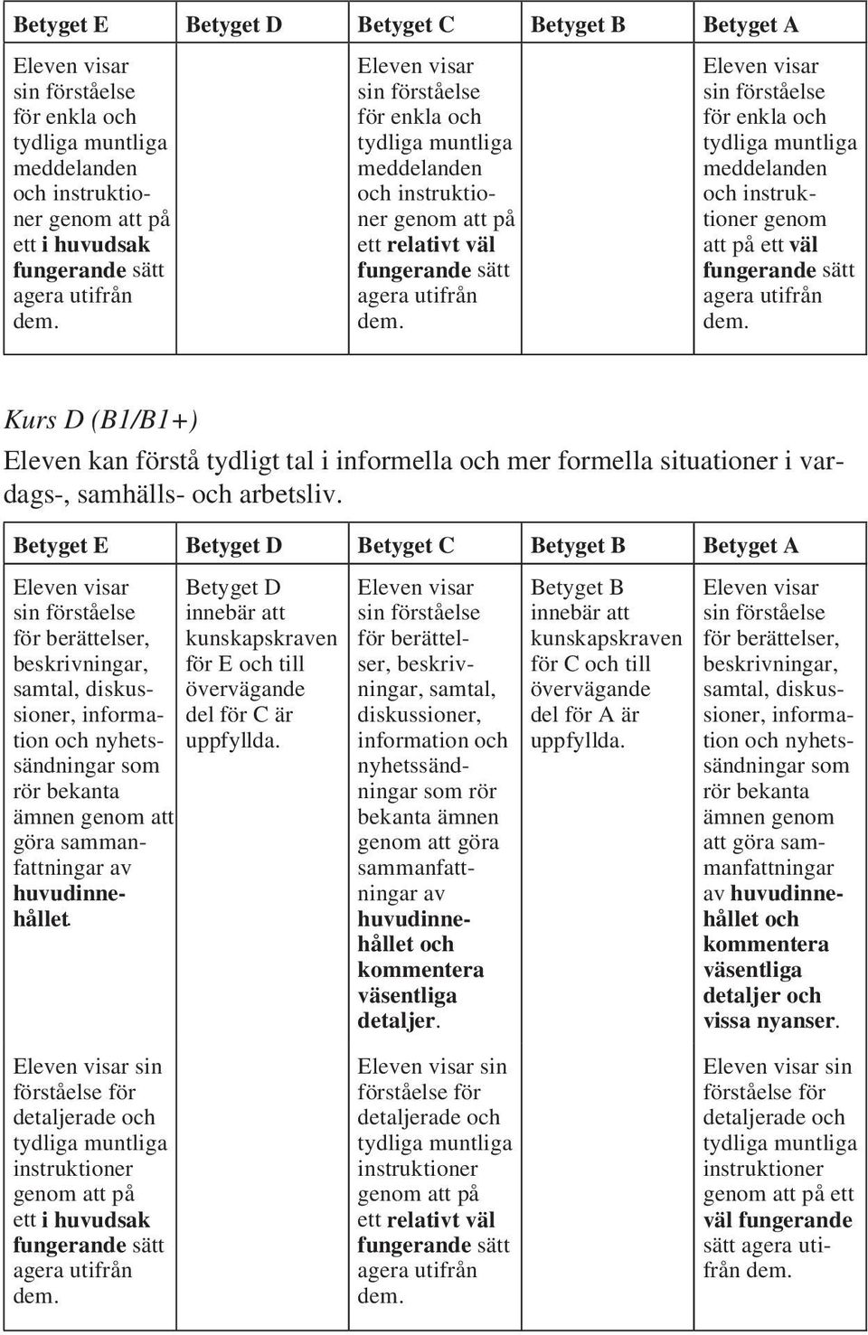 Betyget E Betyget C Betyget A för berättelser, beskrivningar, för E till samtal, diskussioner, informa tion nyhetssändningar som rör bekanta att göra sammanfattningar.