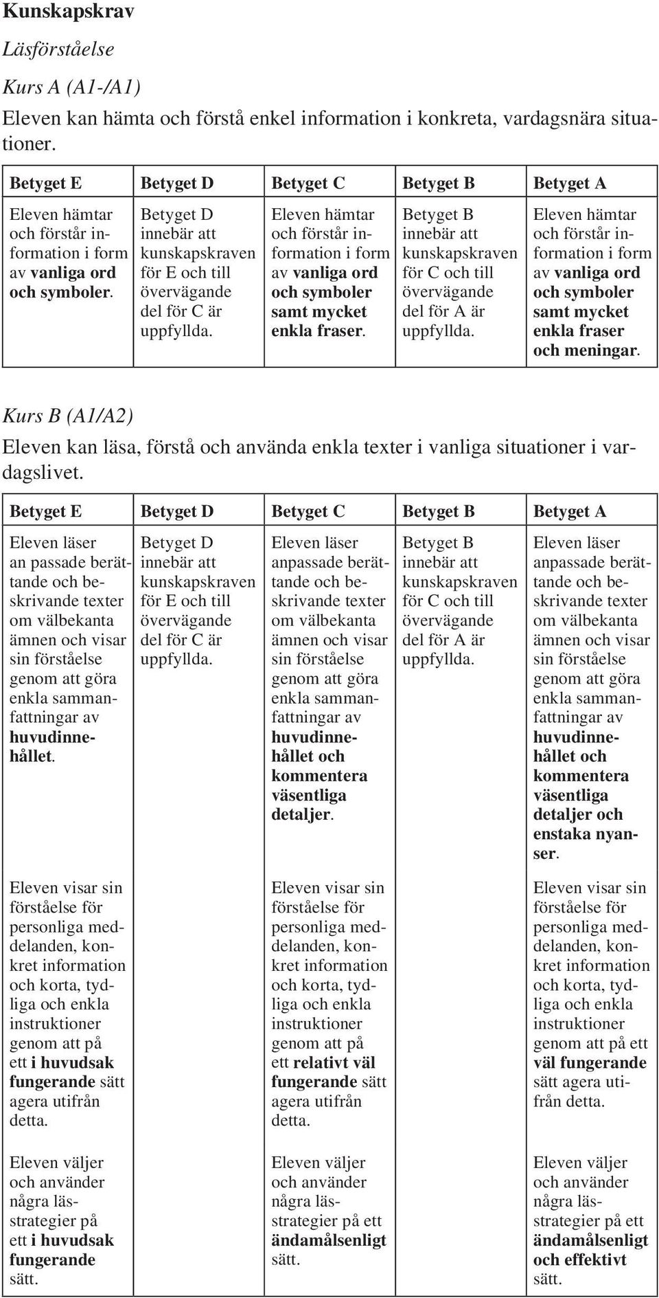 Kurs B (A1/A2) Eleven kan läsa, förstå använda enkla i vanliga situationer i vardagslivet. Betyget E Betyget C Betyget A an passade berättande be skrivande för E till ämnen visar.