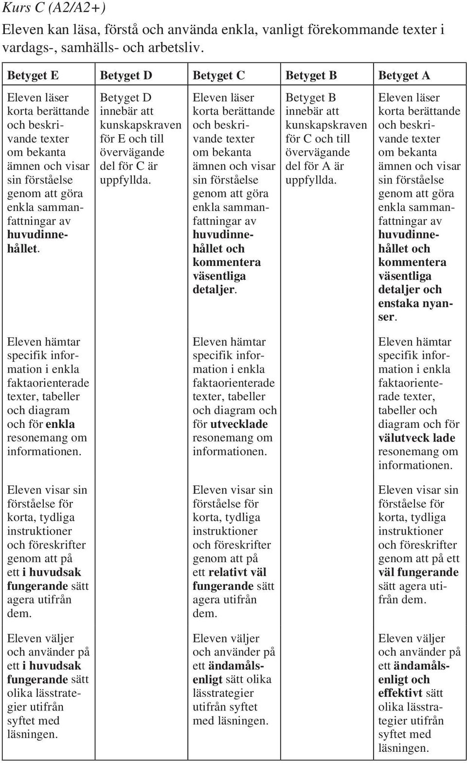 specifik information i enkla, tabeller diagram för enkla resonemang om informationen. sin korta, tydliga föreskrifter olika lässtrategier utifrån syftet med läsningen.