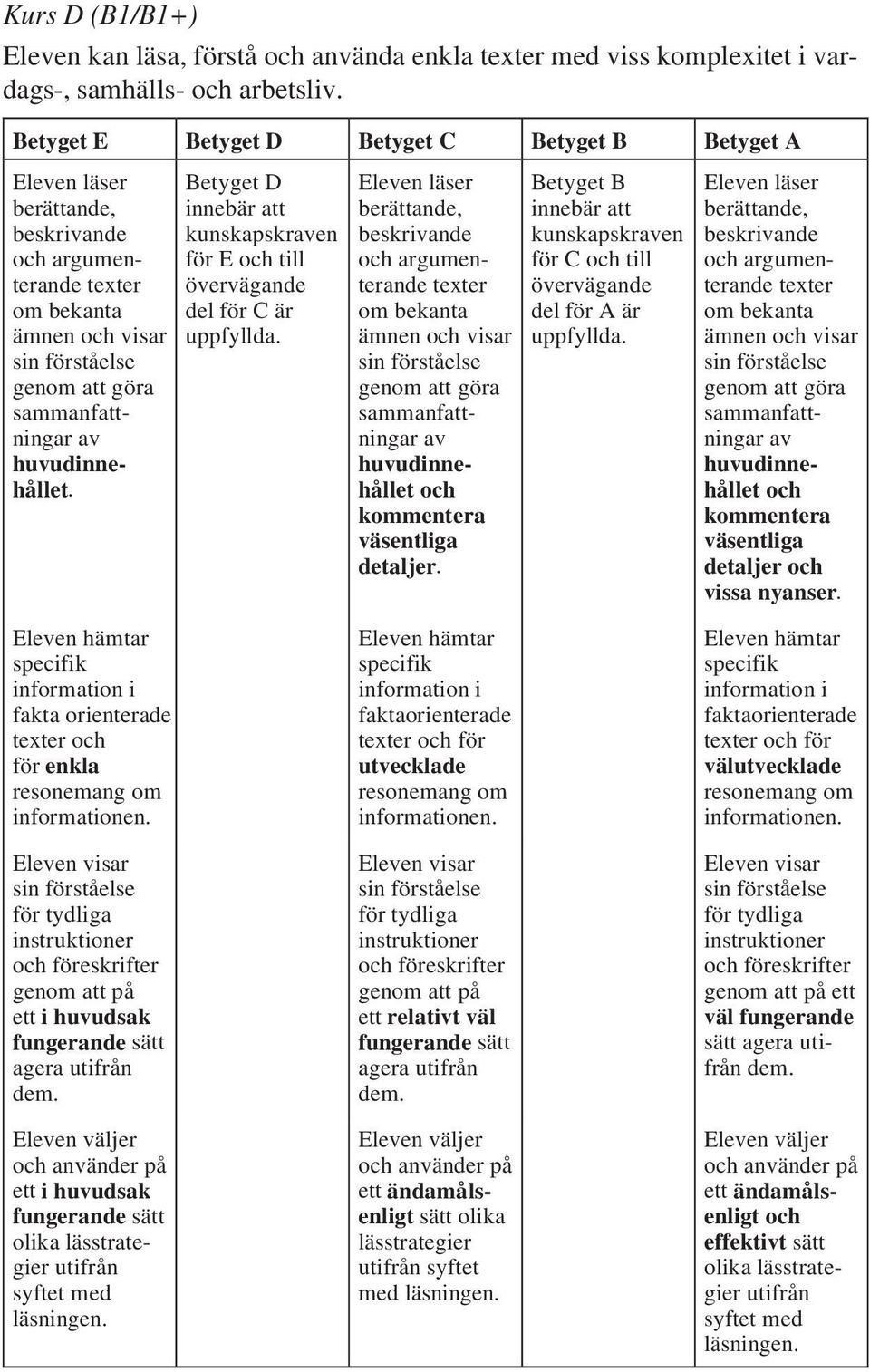 för C till berättande, beskrivande argumenterande ämnen visar sammanfattningar detaljer vissa nyanser. specifik information i fakta orienterade för enkla resonemang om informationen.