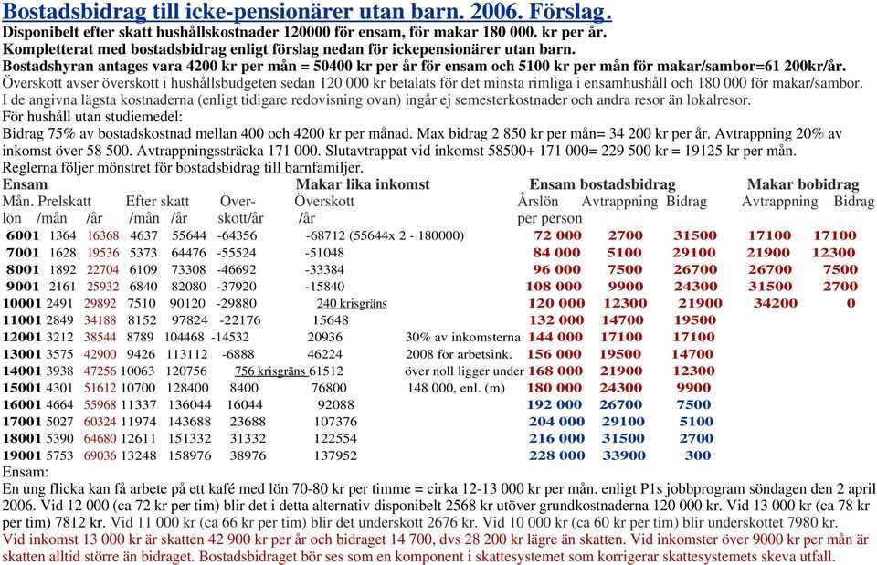 Bostadshyran antages vara 4200 kr per mån = 50400 kr per år för ensam och 5100 kr per mån för makar/sambor=61 200kr/år.