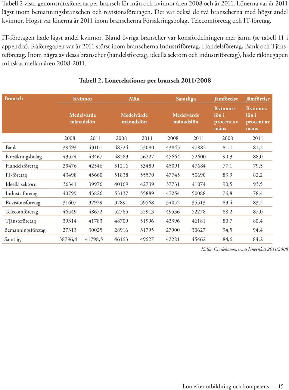 Bland övriga branscher var könsfördelningen mer jämn (se tabell 11 i appendix). Rålönegapen var år 2011 störst inom branscherna Industriföretag, Handelsföretag, Bank och Tjänsteföretag.