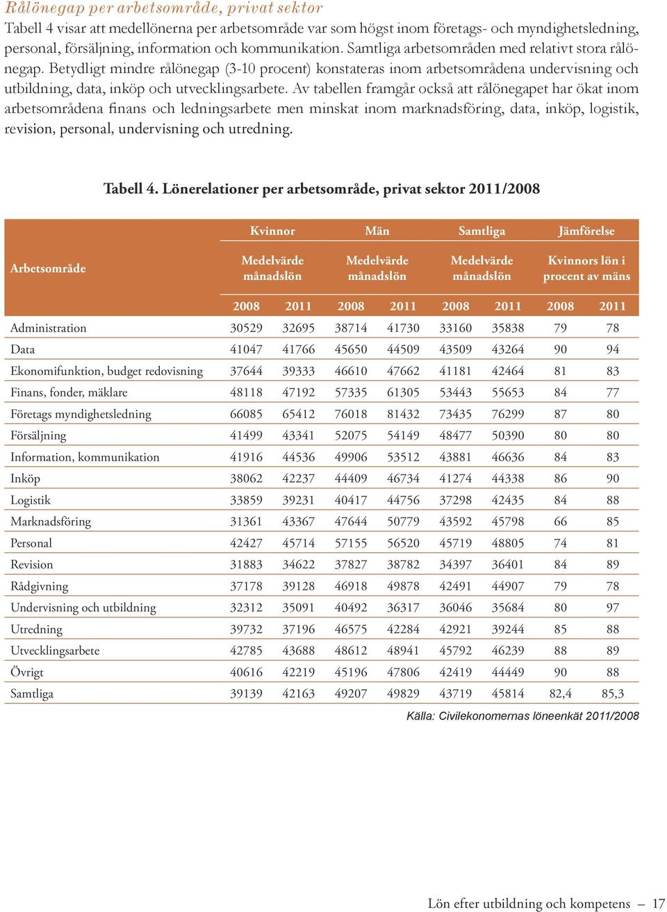 Av tabellen framgår också att rålönegapet har ökat inom arbetsområdena finans och ledningsarbete men minskat inom marknadsföring, data, inköp, logistik, revision, personal, undervisning och utredning.