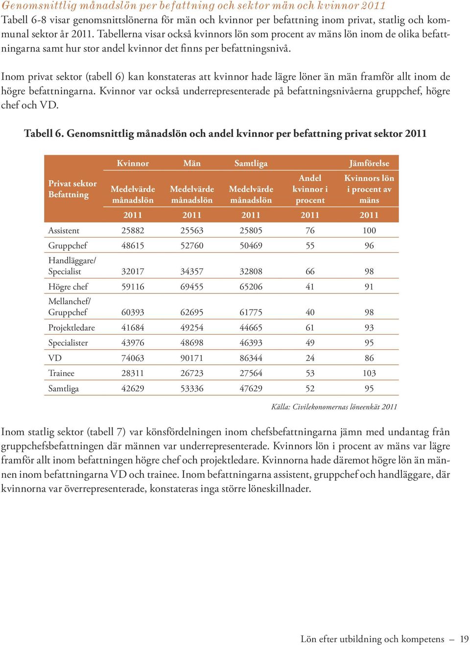 Inom privat sektor (tabell 6) kan konstateras att kvinnor hade lägre löner än män framför allt inom de högre befattningarna.