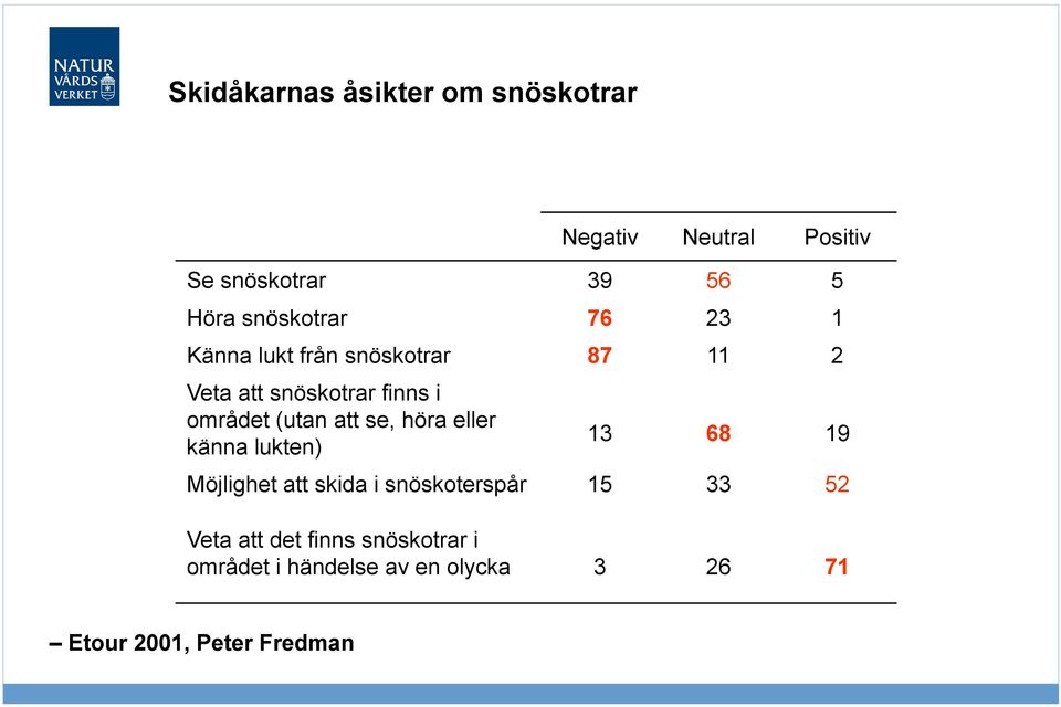 (utan att se, höra eller känna lukten) 13 68 19 Möjlighet att skida i snöskoterspår 15 33