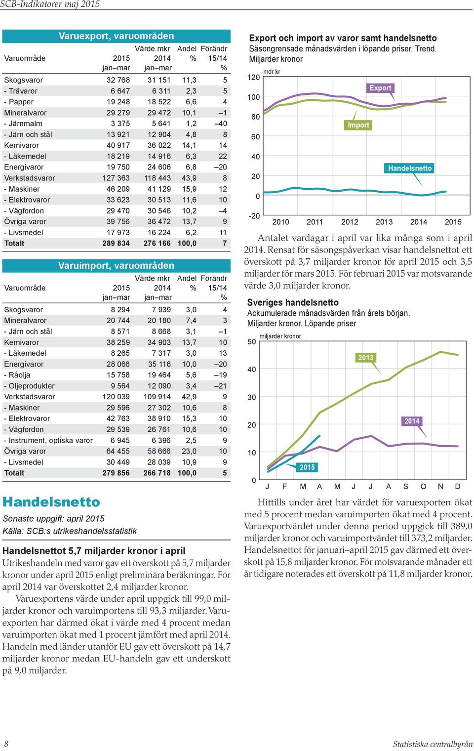 Verkstadsvaror 127 363 118 443 43,9 8 - Maskiner 46 29 41 129 15,9 12 - Elektrovaror 33 623 3 513 11,6 1 - Vägfordon 29 47 3 546 1,2 4 Övriga varor 39 756 36 472 13,7 9 - Livsmedel 17 973 16 224 6,2