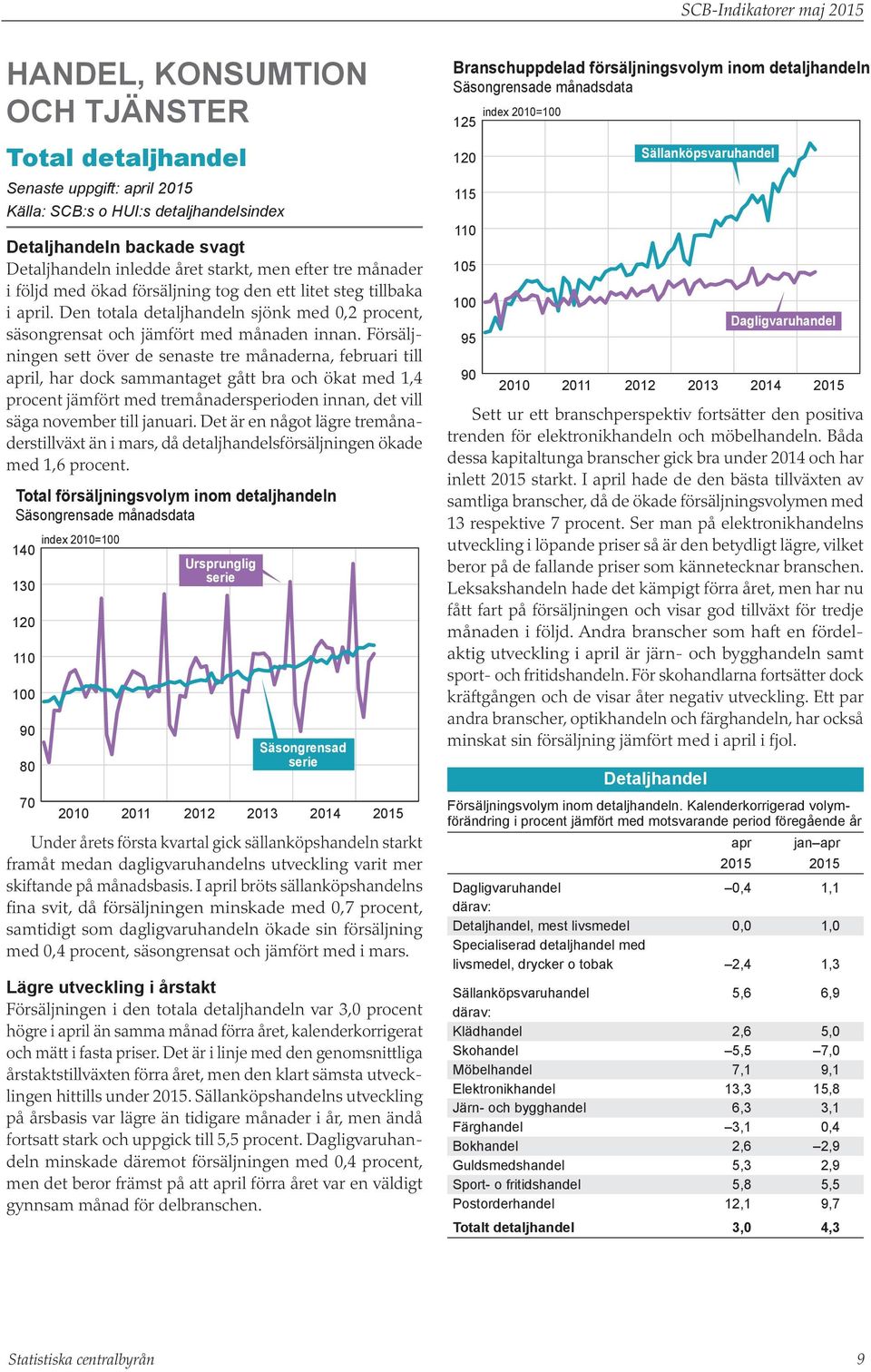 Försäljningen sett över de senaste tre månaderna, februari till april, har dock sammantaget gått bra och ökat med 1,4 procent jämfört med tremånadersperioden innan, det vill säga november till
