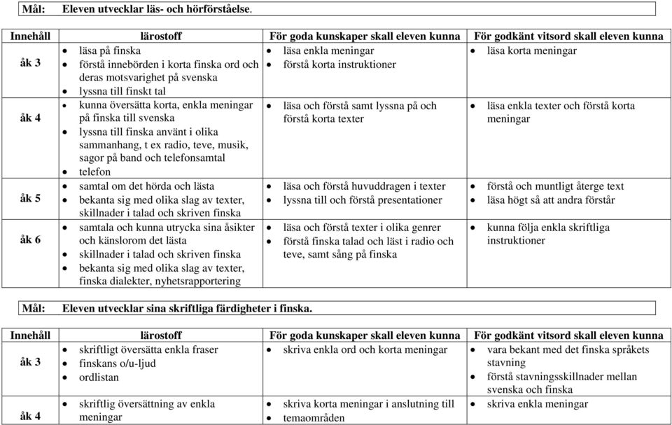 korta, enkla meningar läsa och förstå samt lyssna på och läsa enkla texter och förstå korta åk 4 på finska till svenska förstå korta texter meningar lyssna till finska använt i olika sammanhang, t ex