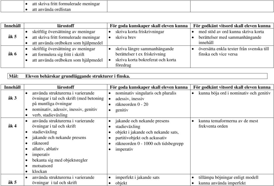 till åk 6 att formulera sig fritt i skrift berättelser t ex friskrivning finska och vice versa att använda ordboken som hjälpmedel skriva korta bokreferat och korta föredrag Mål: Eleven behärskar