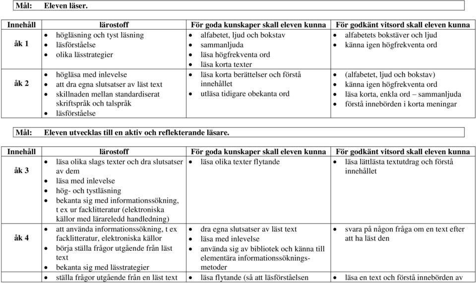 texter högläsa med inlevelse läsa korta berättelser och förstå (alfabetet, ljud och bokstav) åk 2 att dra egna slutsatser av läst text innehållet känna igen högfrekventa ord skillnaden mellan