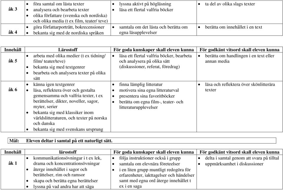 text Innehåll Lärostoff För goda kunskaper skall eleven kunna För godkänt vitsord skall eleven kunna arbeta med olika medier (t ex tidning/ läsa ett flertal valfria böcker, bearbeta berätta om